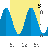Vinalhaven tide chart for Wednesday, August 3, 2022