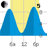 Vinalhaven tide chart for Friday, August 5, 2022