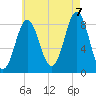 Vinalhaven tide chart for Sunday, August 7, 2022
