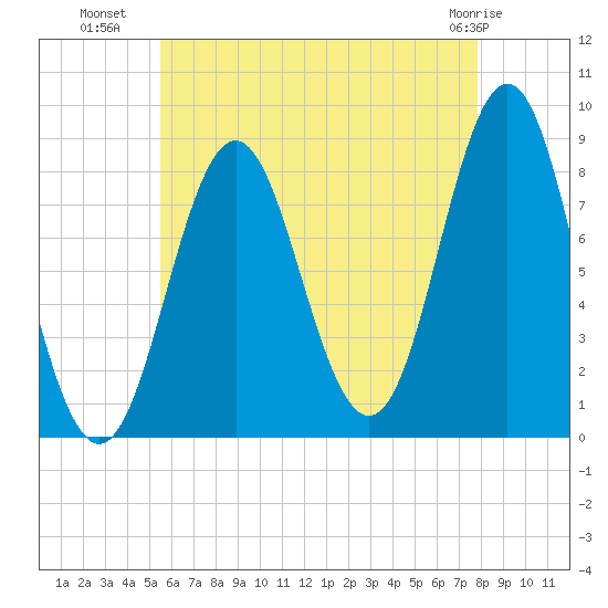 Vinalhaven tide chart for Tuesday, August 9, 2022