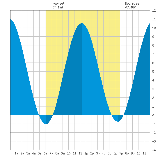 Vinalhaven tide chart for Sunday, September 11, 2022