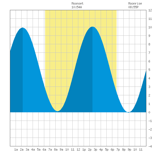 Vinalhaven tide chart for Wednesday, September 14, 2022