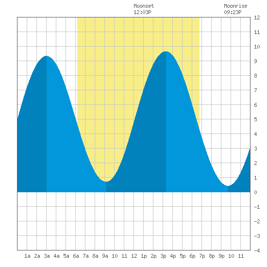Vinalhaven tide chart for Thursday, September 15, 2022