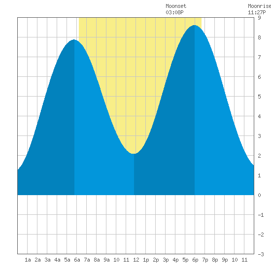 Vinalhaven tide chart for Sunday, September 18, 2022