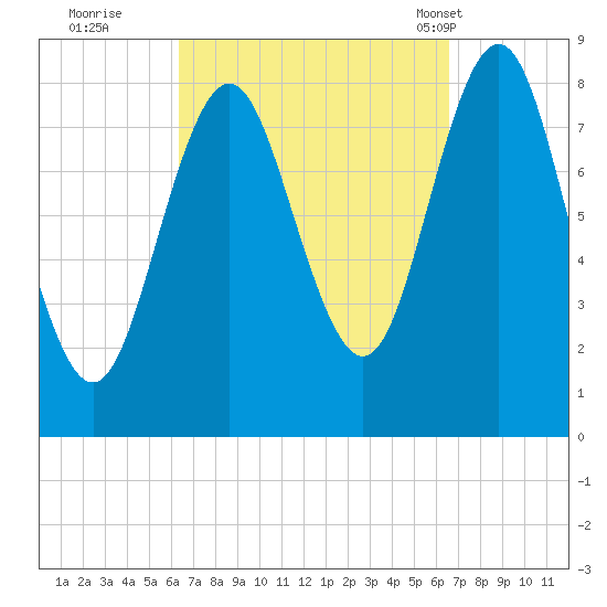 Vinalhaven tide chart for Wednesday, September 21, 2022