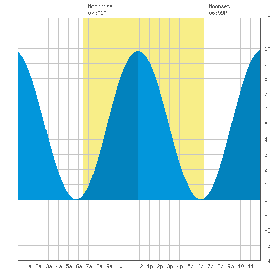 Vinalhaven tide chart for Monday, September 26, 2022
