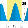 Vinalhaven tide chart for Wednesday, September 28, 2022