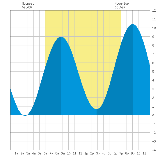 Vinalhaven tide chart for Wednesday, September 7, 2022