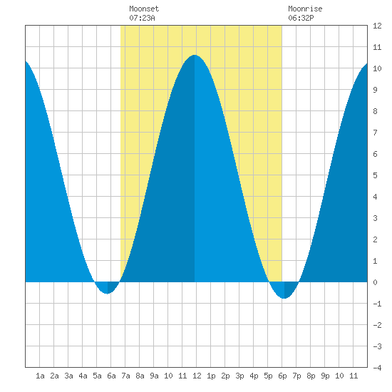 Vinalhaven tide chart for Monday, October 10, 2022