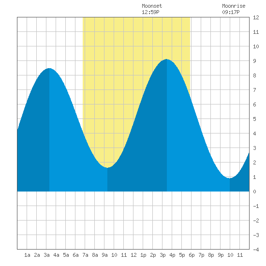 Vinalhaven tide chart for Saturday, October 15, 2022