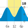 Vinalhaven tide chart for Tuesday, October 18, 2022