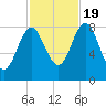 Vinalhaven tide chart for Wednesday, October 19, 2022