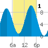 Vinalhaven tide chart for Saturday, October 1, 2022