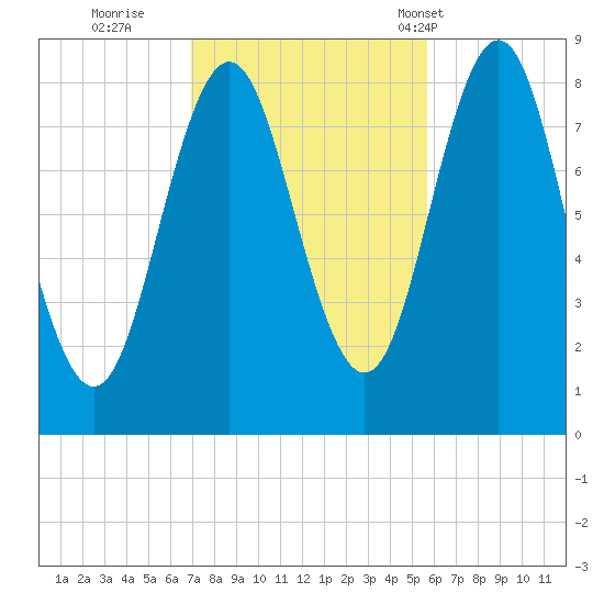 Vinalhaven tide chart for Friday, October 21, 2022
