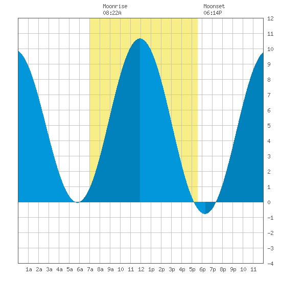 Vinalhaven tide chart for Wednesday, October 26, 2022