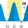 Vinalhaven tide chart for Wednesday, October 26, 2022