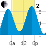 Vinalhaven tide chart for Sunday, October 2, 2022