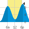 Vinalhaven tide chart for Tuesday, October 4, 2022