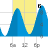 Vinalhaven tide chart for Thursday, October 6, 2022