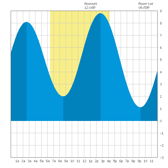 Vinalhaven tide chart for Monday, November 14, 2022