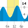 Vinalhaven tide chart for Monday, November 14, 2022