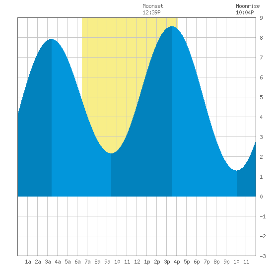 Vinalhaven tide chart for Tuesday, November 15, 2022