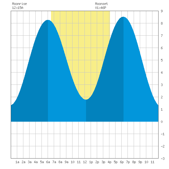 Vinalhaven tide chart for Friday, November 18, 2022