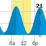 Vinalhaven tide chart for Monday, November 21, 2022