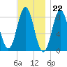 Vinalhaven tide chart for Tuesday, November 22, 2022
