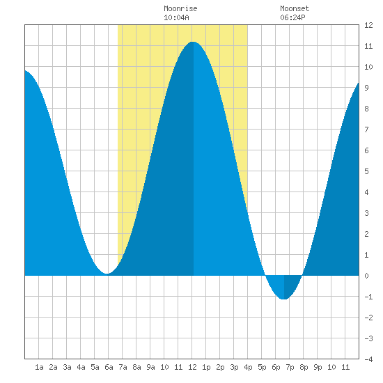 Vinalhaven tide chart for Saturday, November 26, 2022