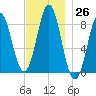 Vinalhaven tide chart for Saturday, November 26, 2022