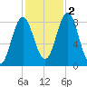 Vinalhaven tide chart for Wednesday, November 2, 2022
