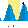 Vinalhaven tide chart for Friday, November 4, 2022