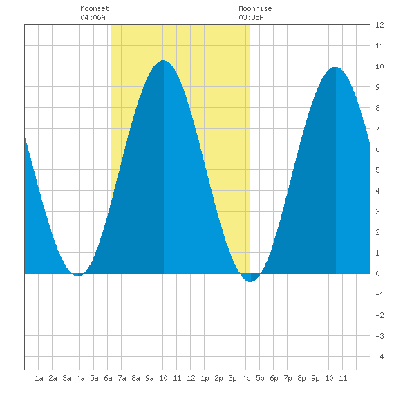 Vinalhaven tide chart for Sunday, November 6, 2022