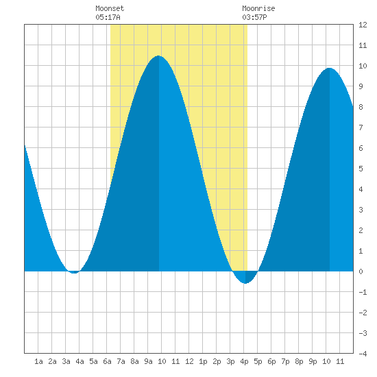 Vinalhaven tide chart for Monday, November 7, 2022