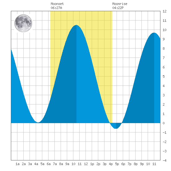 Vinalhaven tide chart for Tuesday, November 8, 2022