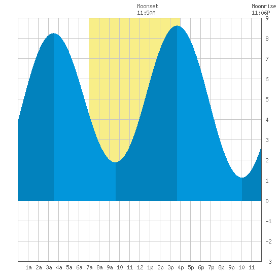 Vinalhaven tide chart for Thursday, December 15, 2022