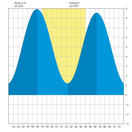 Vinalhaven tide chart for Sunday, December 18, 2022