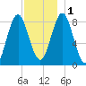 Vinalhaven tide chart for Thursday, December 1, 2022