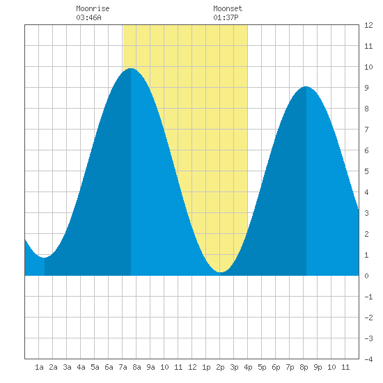 Vinalhaven tide chart for Tuesday, December 20, 2022