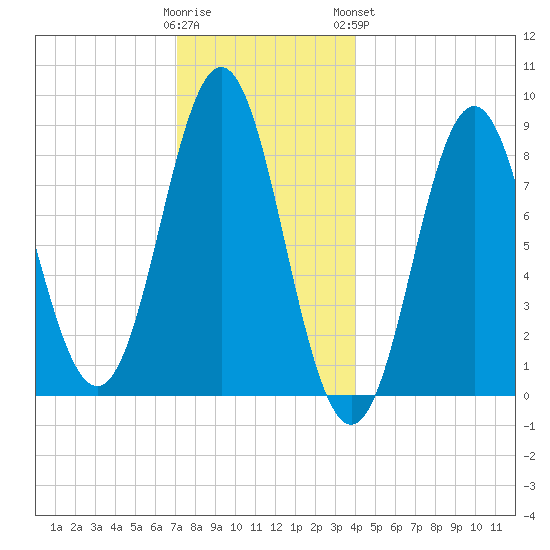 Vinalhaven tide chart for Thursday, December 22, 2022