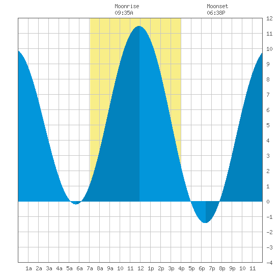 Vinalhaven tide chart for Sunday, December 25, 2022