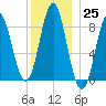 Vinalhaven tide chart for Sunday, December 25, 2022