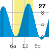 Vinalhaven tide chart for Tuesday, December 27, 2022