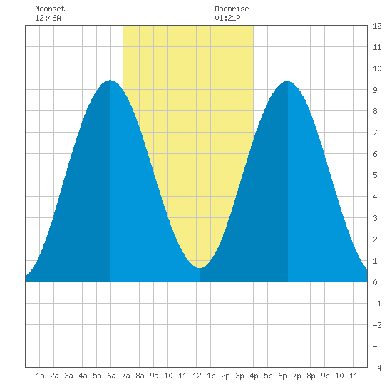 Vinalhaven tide chart for Friday, December 2, 2022