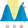 Vinalhaven tide chart for Friday, December 2, 2022