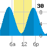 Vinalhaven tide chart for Friday, December 30, 2022