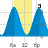 Vinalhaven tide chart for Saturday, December 3, 2022