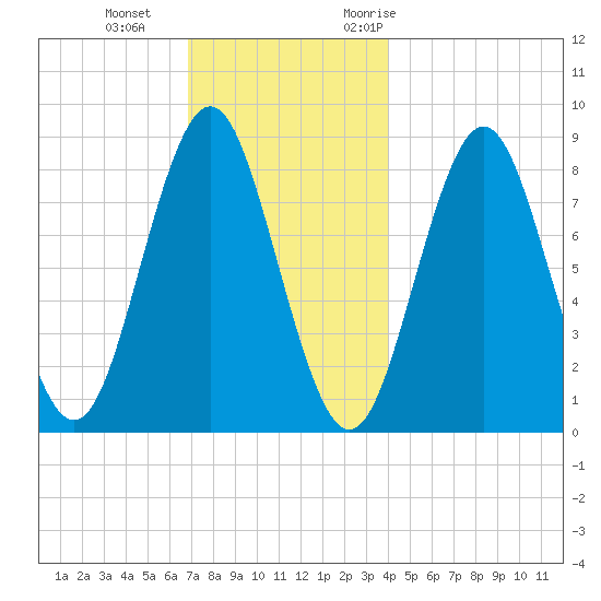 Vinalhaven tide chart for Sunday, December 4, 2022