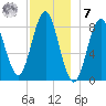 Vinalhaven tide chart for Wednesday, December 7, 2022